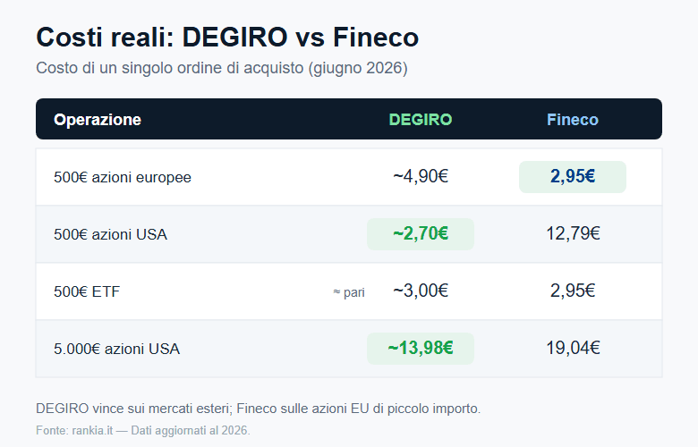 Confronto costi reali DEGIRO vs Fineco per ordine