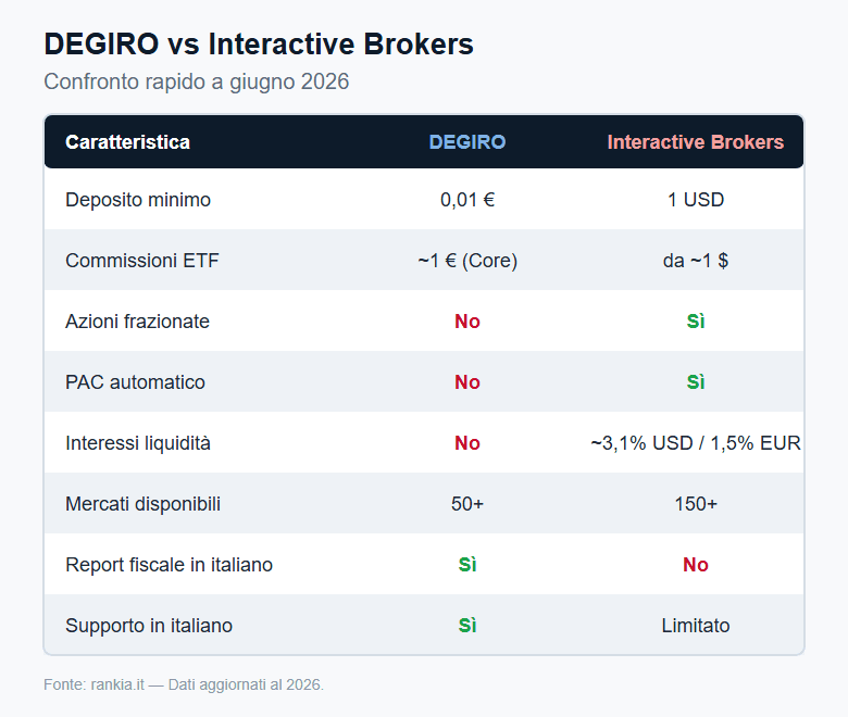 Tabella confronto DEGIRO e Interactive Brokers: costi e funzioni