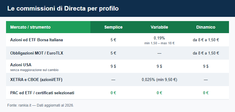 Le commissioni di Directa per profilo: Semplice, Variabile e Dinamico