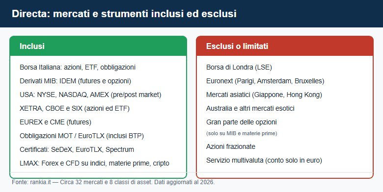 Mercati e strumenti inclusi ed esclusi su Directa