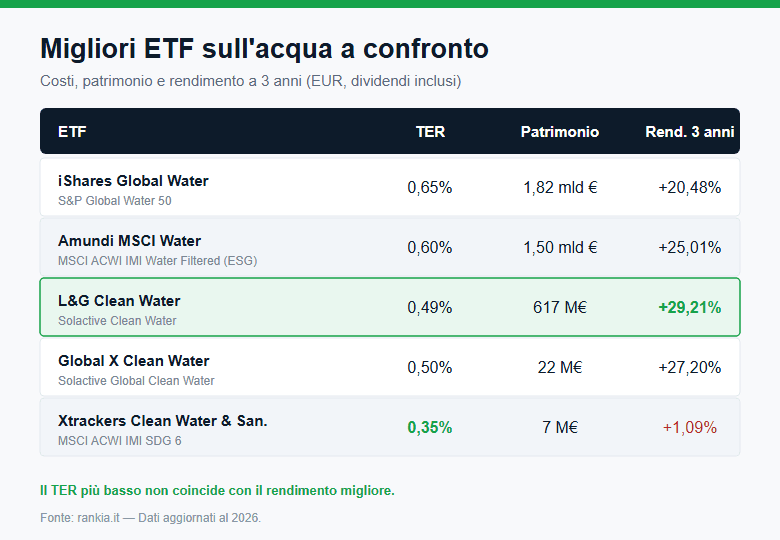 Confronto dei migliori ETF sull'acqua per TER, patrimonio e rendimento a 3 anni