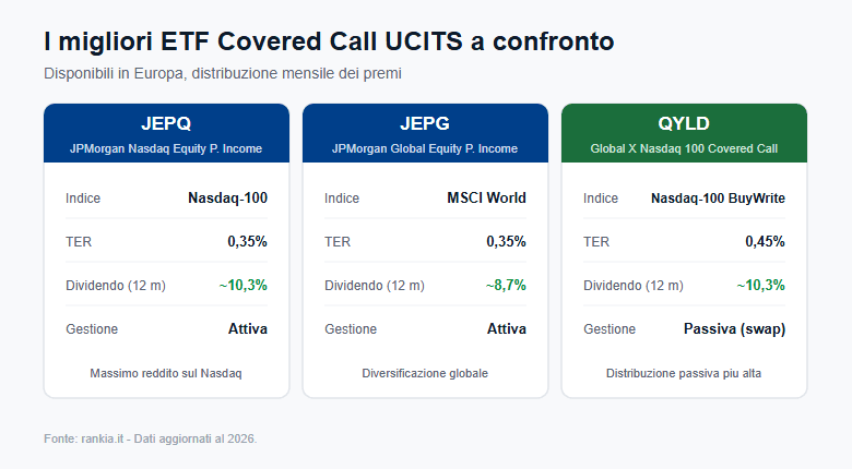 Confronto tra i migliori ETF covered call UCITS
