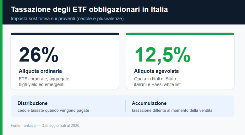 Tassazione ETF obbligazionari in Italia: 26% e 12,5% white list