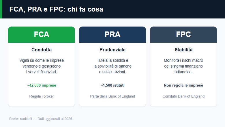 FCA, PRA e FPC a confronto: ruoli e compiti