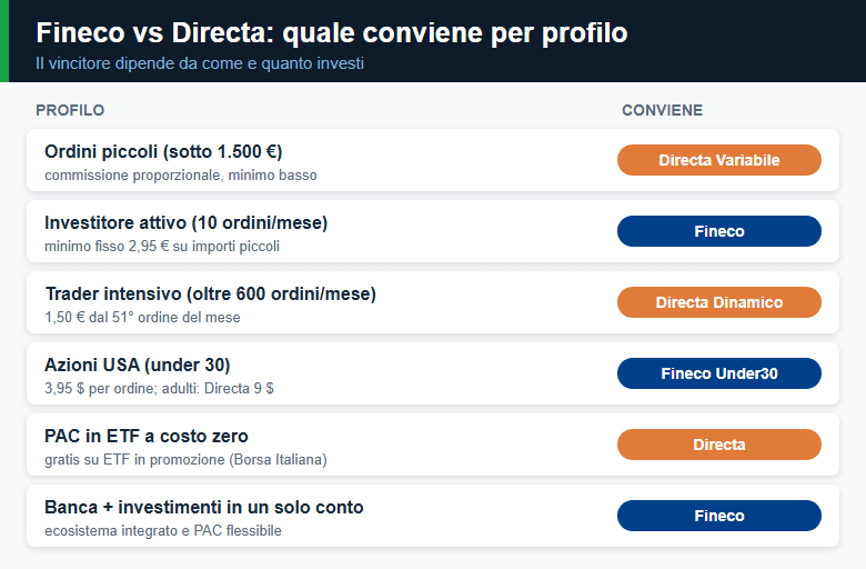 Fineco vs Directa: quale broker conviene per profilo di investitore