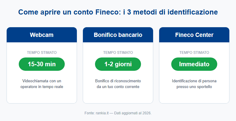 Metodi di identificazione Fineco e tempi di attivazione