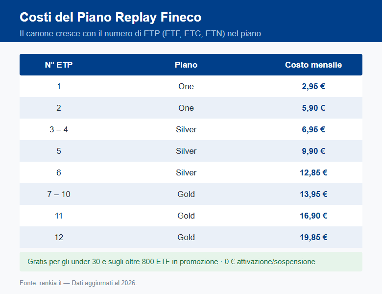 Costi del Piano Replay Fineco per numero di ETP