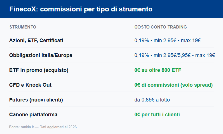 FinecoX: commissioni per tipo di strumento