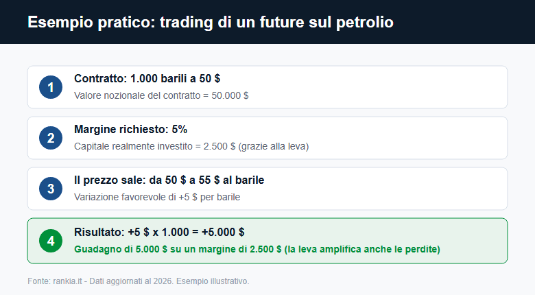 Esempio pratico di trading sui futures sul petrolio con leva e margine