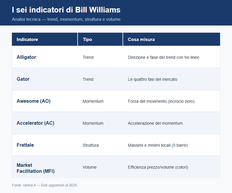 I sei indicatori di Bill Williams a confronto