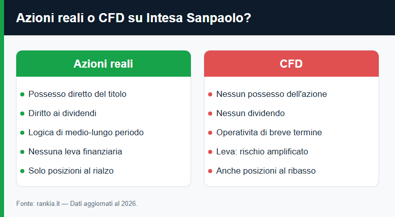 Azioni reali o CFD su Intesa Sanpaolo: differenze a confronto