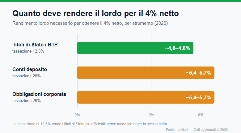 Quanto deve rendere il lordo per ottenere il 4% netto per strumento