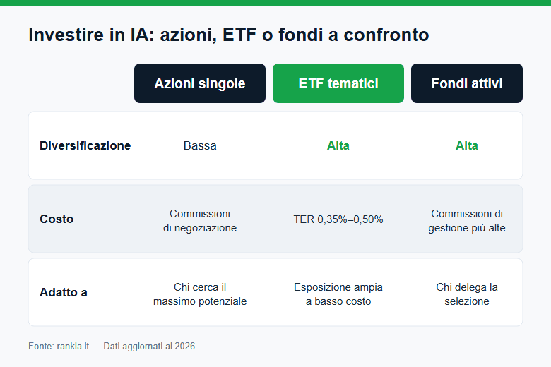 Investire in intelligenza artificiale: azioni, ETF e fondi a confronto