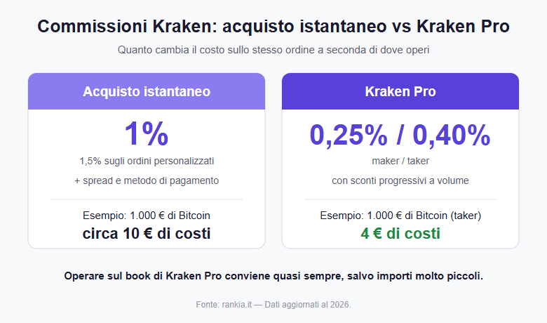 Confronto commissioni Kraken: istantaneo vs Pro