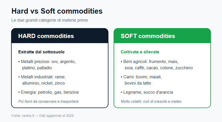 Hard vs soft commodities: differenze ed esempi delle materie prime