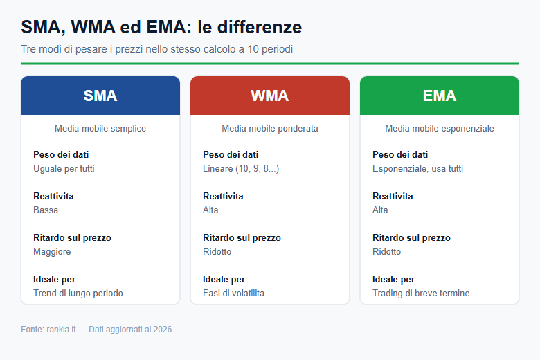 Confronto tra SMA, WMA ed EMA: peso, reattività e uso ideale
