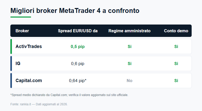 Confronto migliori broker MetaTrader 4: ActivTrades, IG, Capital.com
