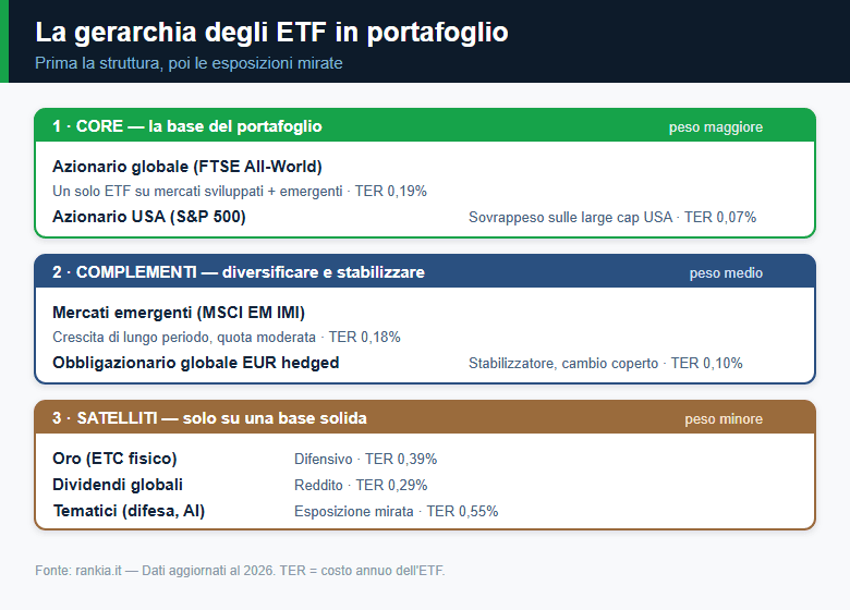 Gerarchia degli ETF in portafoglio: core, complementi e satelliti