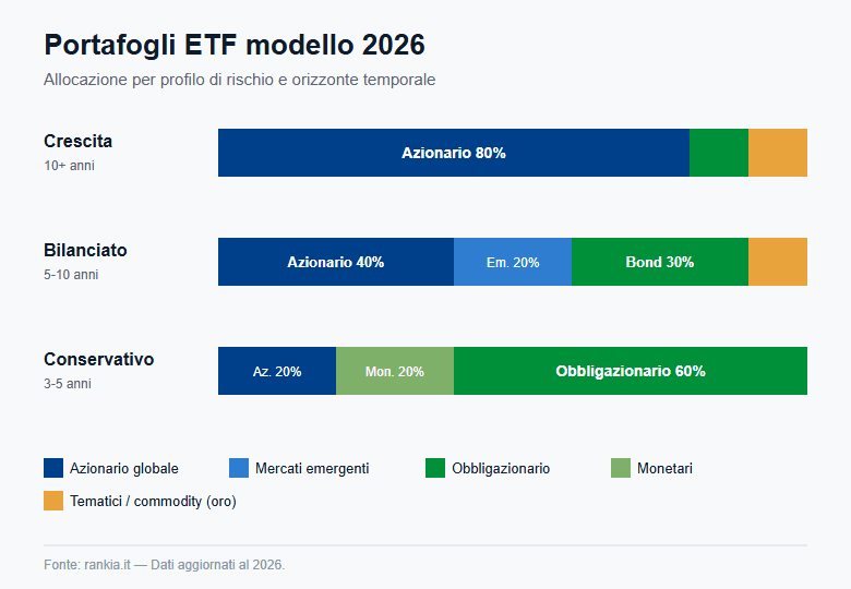 Portafogli ETF modello 2026 per profilo di rischio