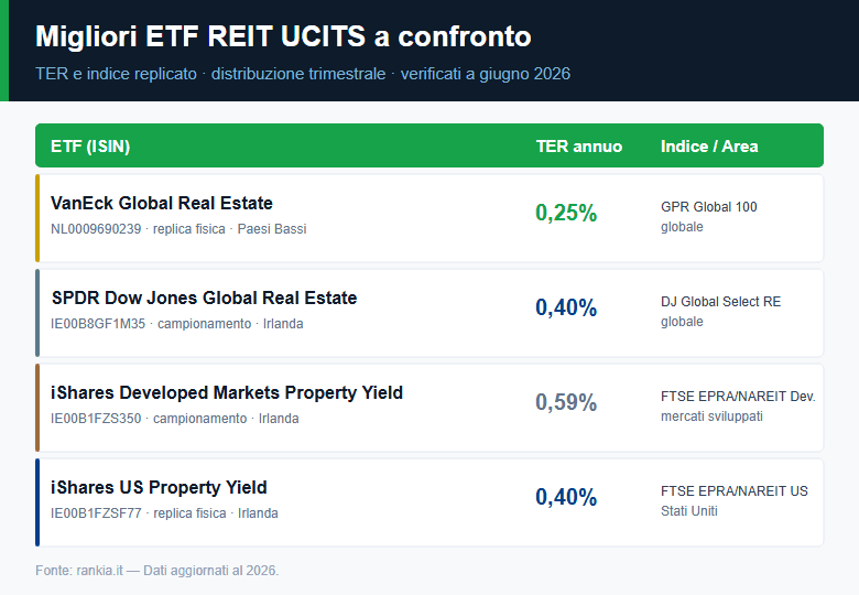 Confronto dei migliori ETF REIT UCITS: ISIN, TER e indice replicato