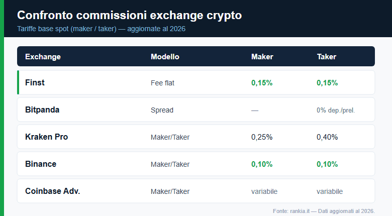 Confronto commissioni dei migliori exchange crypto 2026