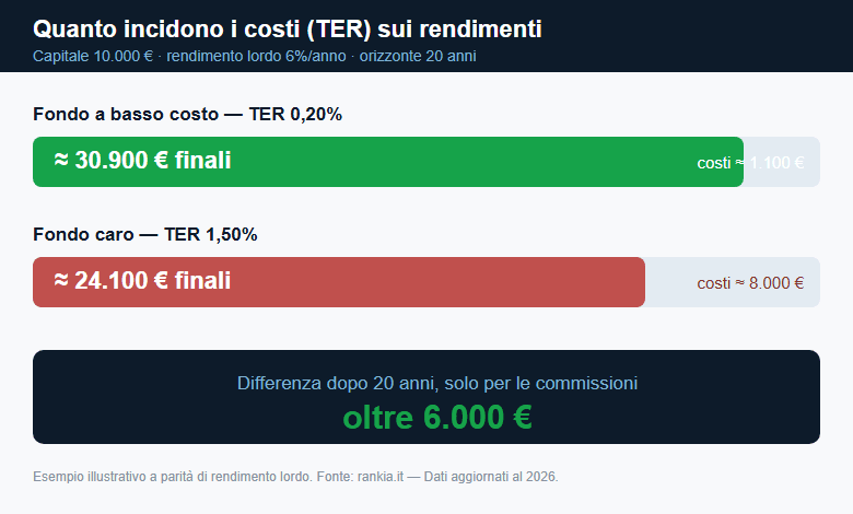 Quanto incidono i costi TER sui rendimenti dei fondi comuni