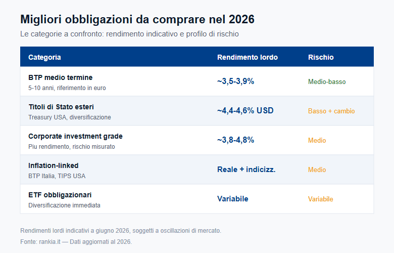 Migliori obbligazioni da comprare 2026: categorie a confronto