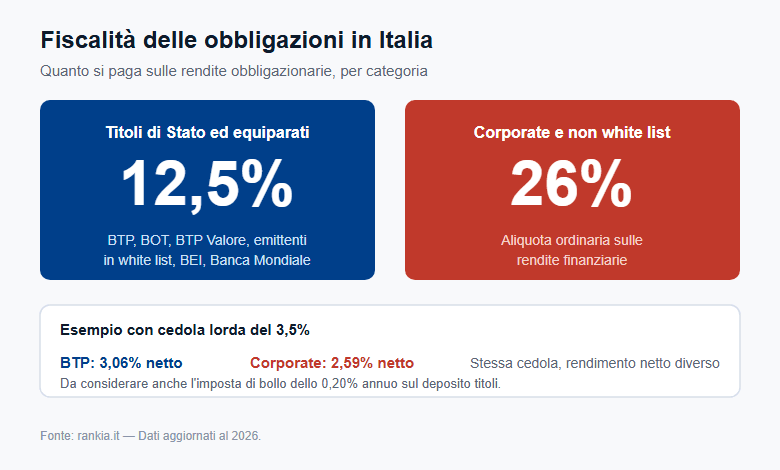 Fiscalità delle obbligazioni in Italia: 12,5% e 26%