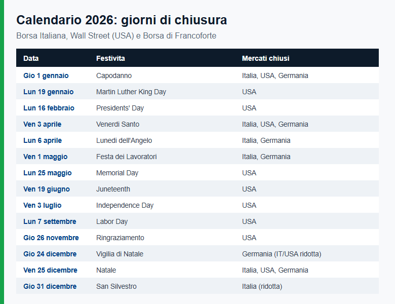 Calendario 2026 dei giorni di chiusura dei mercati