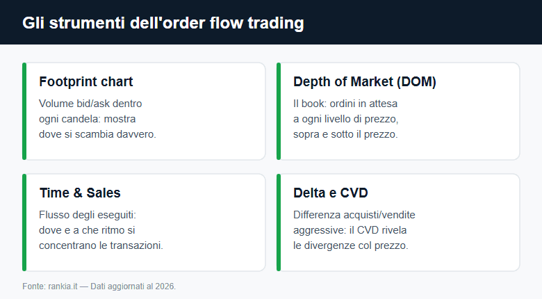 Strumenti dell'order flow trading: footprint, DOM, Time and Sales e delta