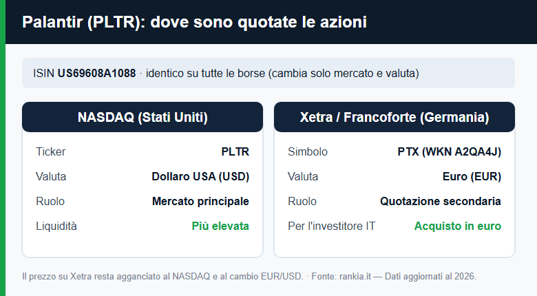 Quotazione Palantir su NASDAQ e Xetra: ticker, valuta e ISIN
