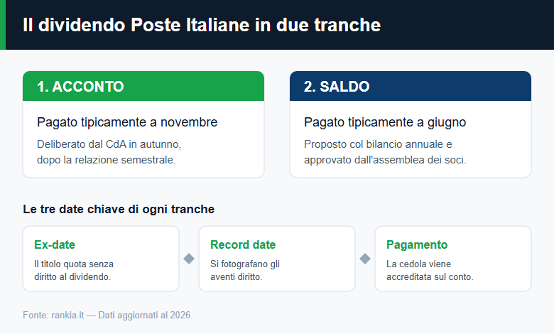 Calendario del dividendo Poste Italiane: acconto a novembre, saldo a giugno