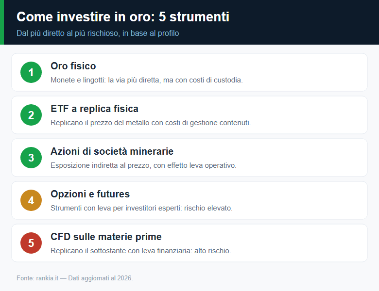 Come investire in oro: 5 strumenti a confronto