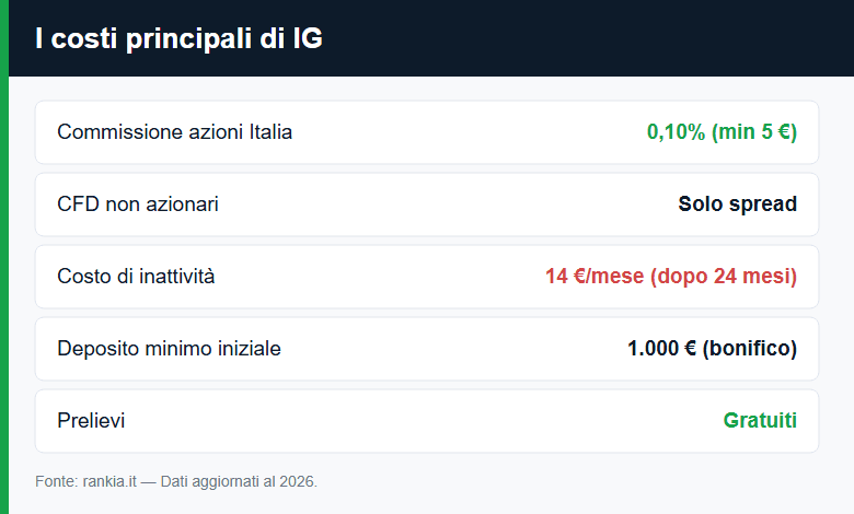 Riepilogo dei costi principali di IG broker