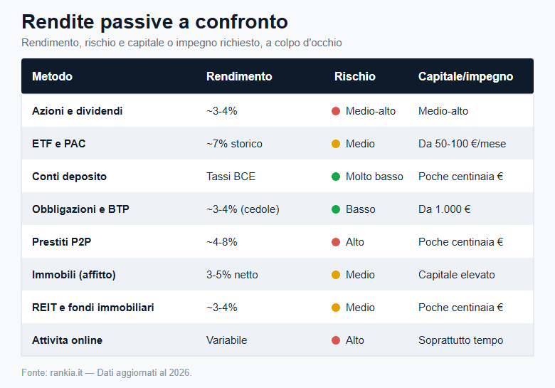Rendite passive a confronto: rendimento, rischio e capitale