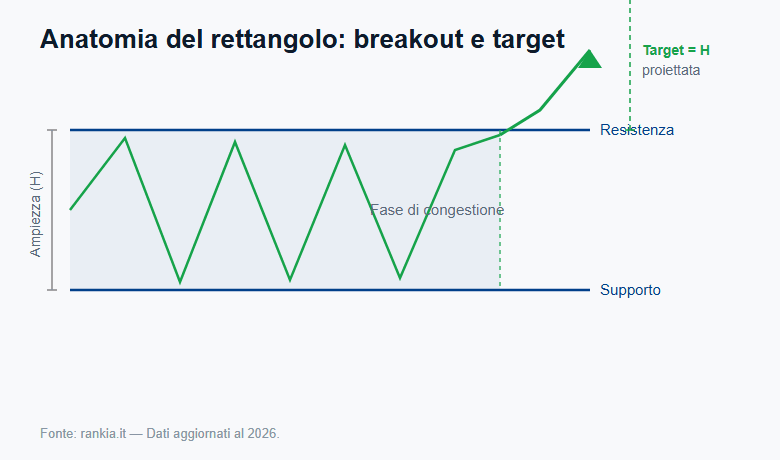 Anatomia del rettangolo: breakout e target di prezzo
