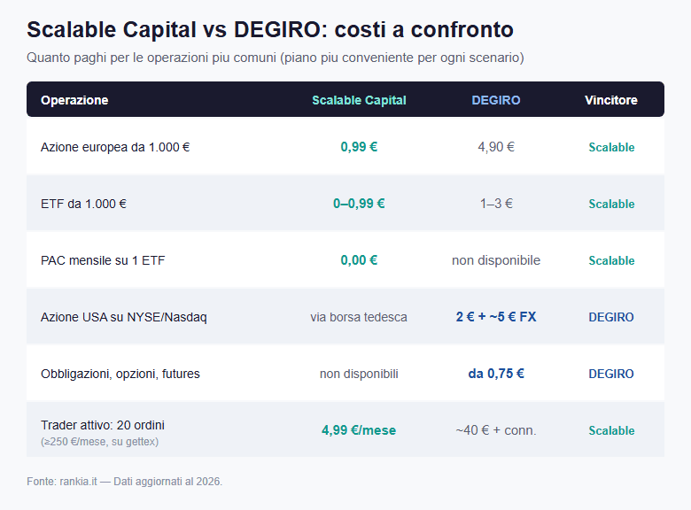 Confronto costi Scalable Capital vs DEGIRO per operazione