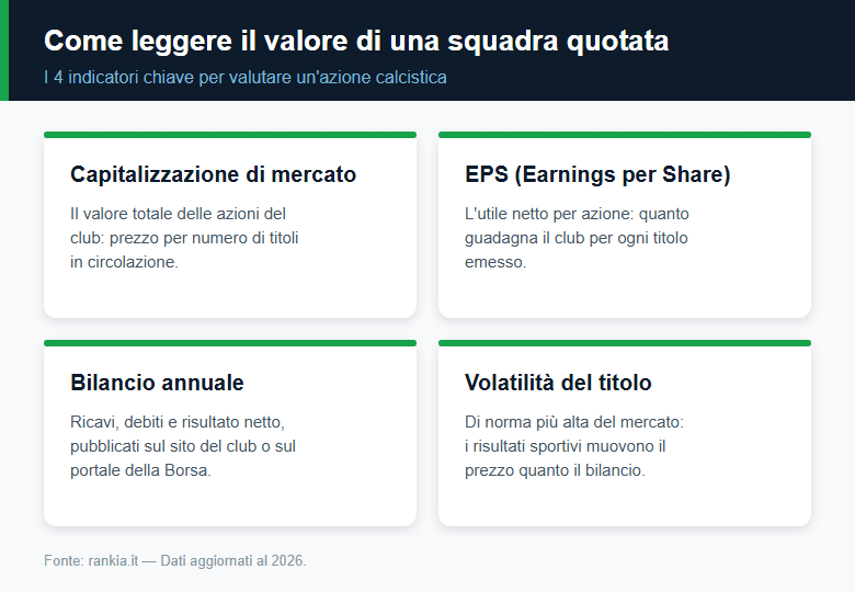 Indicatori per valutare un'azione di una squadra quotata