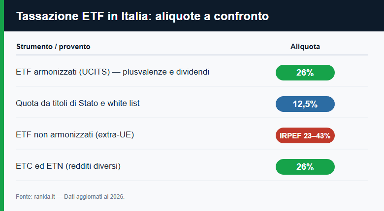 Tassazione ETF in Italia: aliquote a confronto per strumento