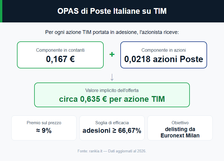 Termini dell'OPAS di Poste Italiane sulle azioni TIM