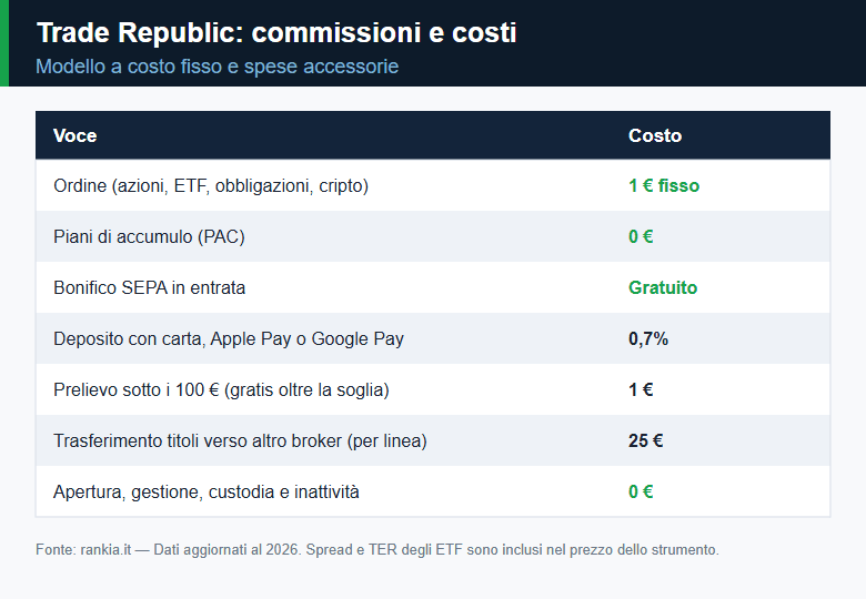 Trade Republic: commissioni e costi accessori a confronto