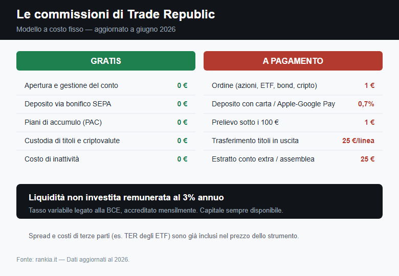 Le commissioni di Trade Republic: costi e conto remunerato al 3%