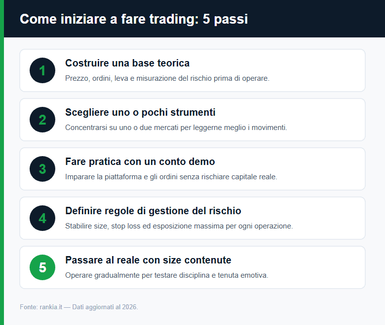 Come iniziare a fare trading online in 5 passi