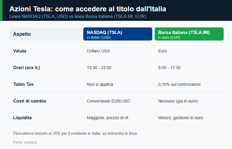 Azioni Tesla su NASDAQ e Borsa Italiana a confronto