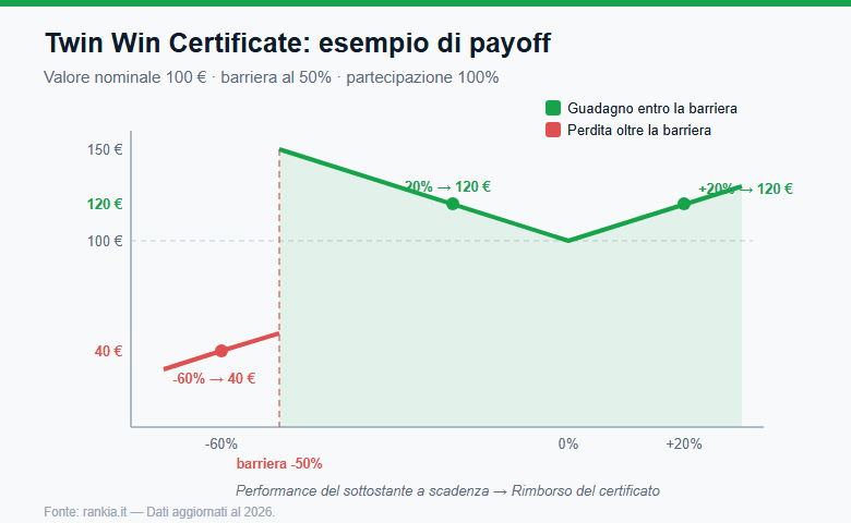Esempio di payoff di un certificato twin win
