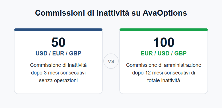 Confronto tra le due commissioni di inattività di AvaOptions