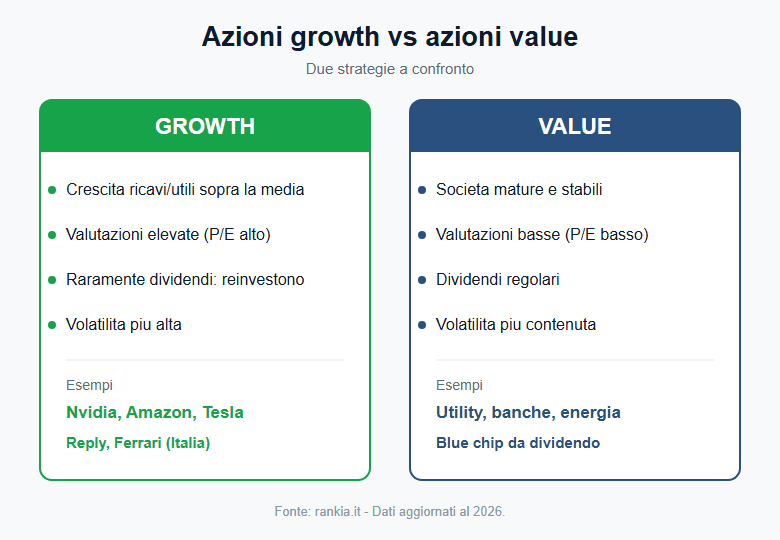 Confronto tra azioni growth e azioni value