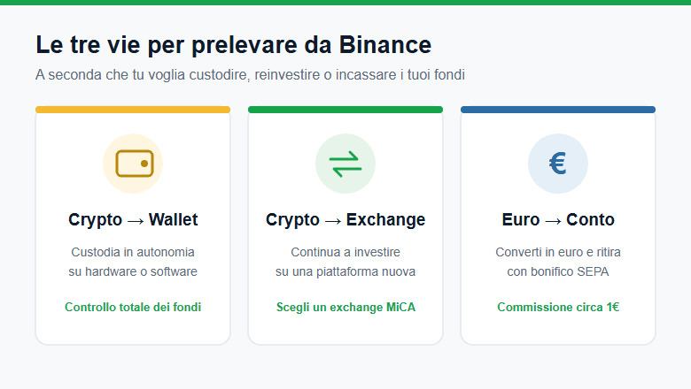 Le tre vie per prelevare da Binance: wallet, exchange e conto corrente