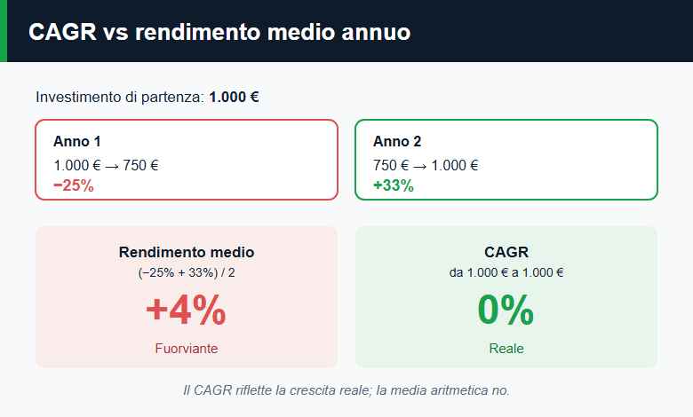 CAGR vs rendimento medio annuo: perché la media aritmetica può ingannare