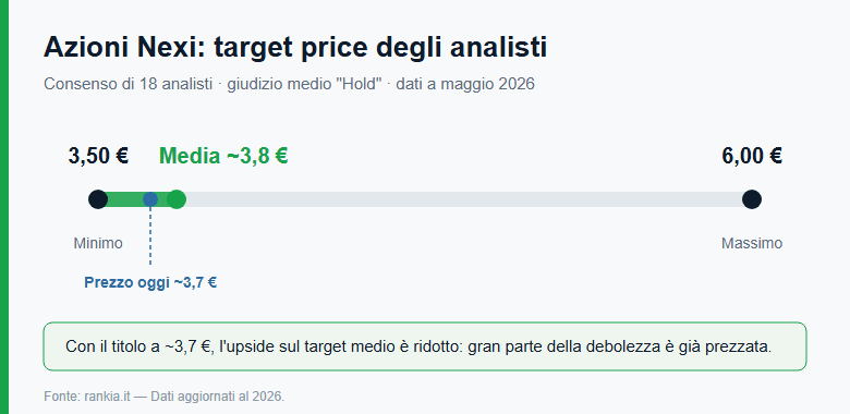 Target price degli analisti sulle azioni Nexi: minimo, media e massimo